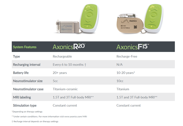 Axonics R20and F15